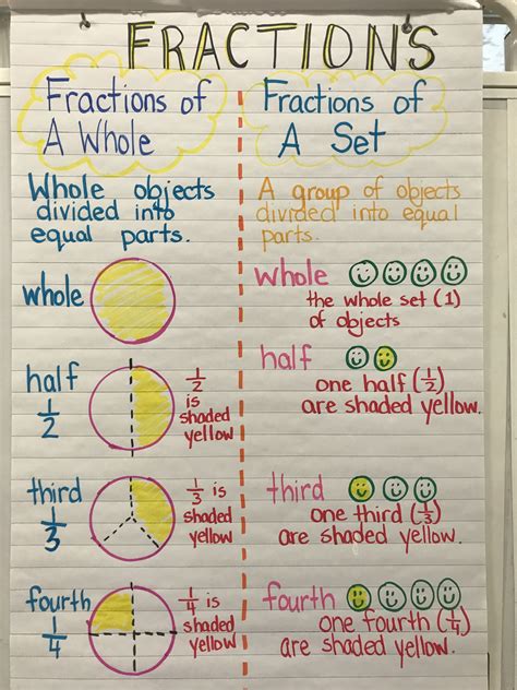 Fraction Anchor Chart Dividing Fractions Anchor Chart Unit Fractions