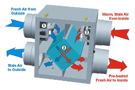 Heat Recovery Ventilation Climachill