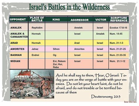Israels Battles In The Wilderness Childrens Bible Bible Class Bible