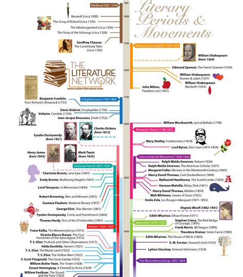 Literary Periods And Movements Bunpeiris Literature