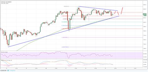 It provides news, markets, price charts and more. Bitcoin Price Analysis: BTC/USD Targets Fresh Highs - Ethereum World News