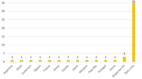 Les Chiffres Fous Du Classement Des Sportifs Les Mieux Pay S Au