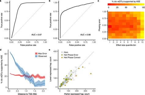 Identification Of Cis Acting Eqtls Using Allele Specific Expression At Download Scientific