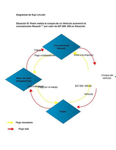 Diagramas De Flujo Circular Diagramas De Flujo Circular Situación B