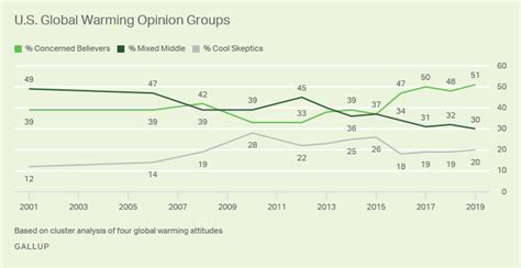 Americans As Concerned As Ever About Global Warming