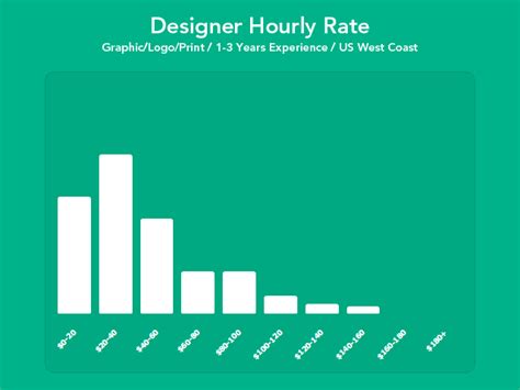 The Hourly Rates Of Freelance Designers And Developers