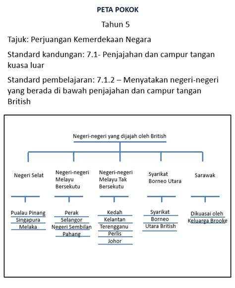 History, sejarah, ling's self made ones. PUSAT SUMBER SEKOLAH: PETA i-THINK SEJARAH