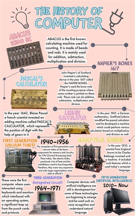 Brief History Of Computers Timeline