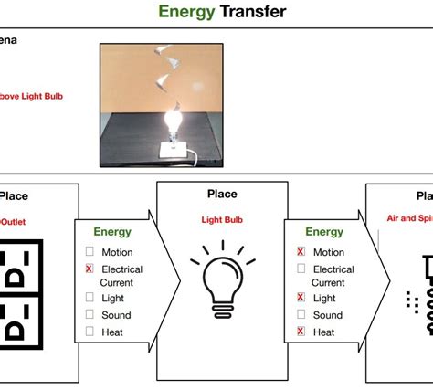 Energy Transfer Graphic Organizer Teacher Version — The Wonder Of Science