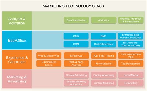 Building your Marketing Technology Stack | Digital Marketing