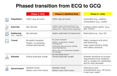 For persons not authorized outside of residence, the interzonal and intrazonal movement between places under gcq and mgcq for any purpose shall be permitted. New Normal in the Philippines: Quarantine Guidelines