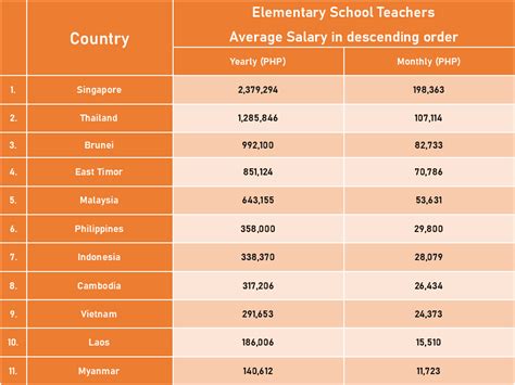 Elementary School Teachers Salary Comparison In Sea Countries Teacher