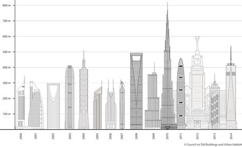 13 New Buildings Join The Worlds 100 Tallest List In Record Breaking