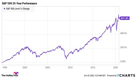 The Only Stock Market Chart You Need To Be A Smarter Investor The