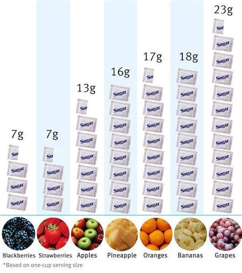 Chart Of Sugar In Fruit
