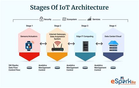 A Comprehensive Guide On Iot Architecture Esparkbiz
