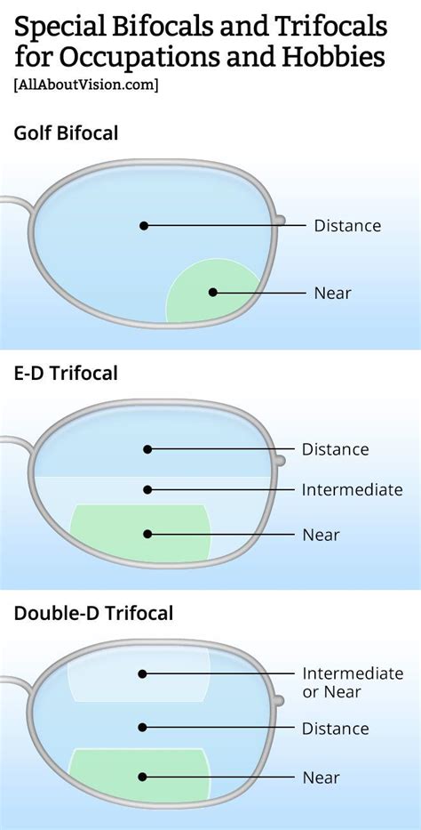 What S The Difference Between Bifocals Trifocals Optician Training Bifocal Trifocals