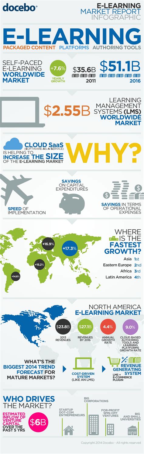 Microlearning allows learners to examine information in smaller snippets that are spaced out from one lesson to the next. eLearning Market Report Infographic - e-Learning Infographics