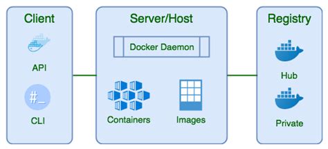Docker Container Architecture Learn Openshift