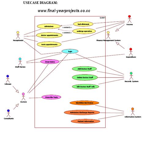 Uml Diagram Of Hospital Management Free Final Year Projects