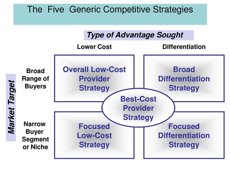 strategic management: The Five Generic Competitive Strategies