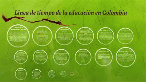 Linea De Tiempo De La Educación En Colombia By Oscar Mendoza On Prezi