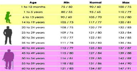 Checkout What Your Normal Blood Pressure Should Be According To Your