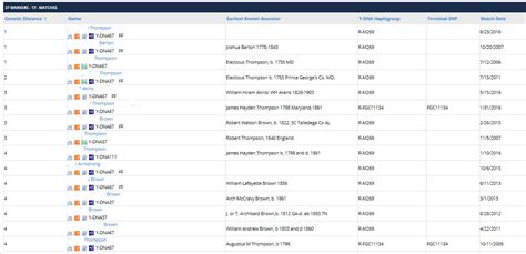 With it, you can create extensive family trees that connect every single match on your profile. The Ultimate Family Historians: What do I do with my Y-DNA ...