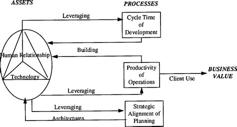 Figure 4 From How It Creates Business Value A Process Theory Synthesis