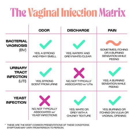 Bacterial Vaginosis Discharge Vs Yeast Infection Discharge