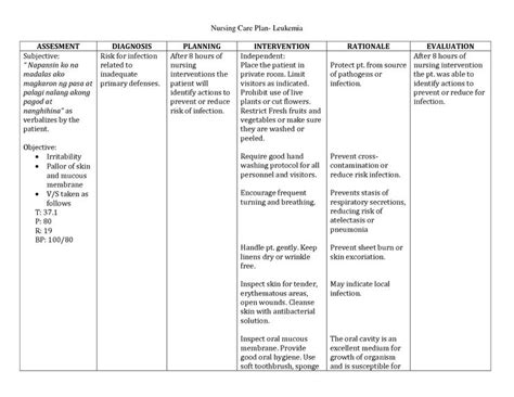 Although the design of all constipation care plans depends on the particular healthcare establishment, these plans can be divided into four major categories: Nursing Diagnosis Format | nursing | Pinterest | Care ...
