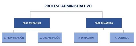 Mapa conceptual del proceso administrativo Guía paso a paso