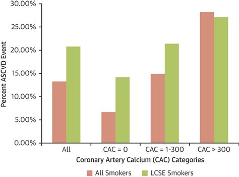 Coronary Artery Calcium Scores And Atherosclerotic Cardiovascular