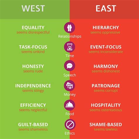 Understanding The Difference Between Eastern And Western Culture By