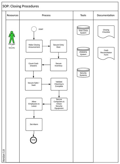 The word 'standard operating procedure' shortly known as sop, probably originated in military or healthcare domains to instill best practices in performing a specific function. Standard Operating Procedures - A Generic SOP Template for ...
