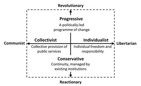 Clarifying Names Of Political Ideologies Approaches To Government