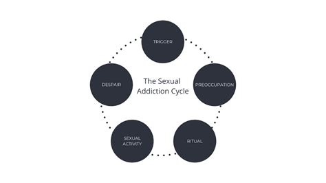 Sexual Addiction Cycle Regeneration Ministries