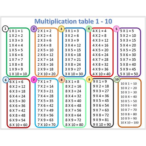 Laminated Chart Multiplication Table 1 10 Educational Chart For Kids