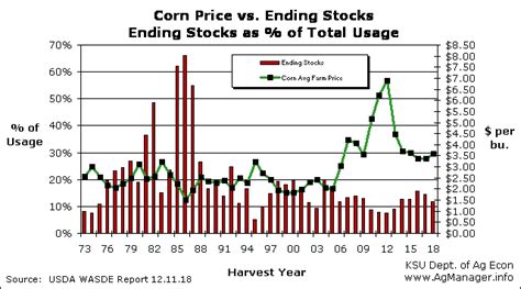 Viewing A Thread Cash Corn Price And Tightening Stocks To Use