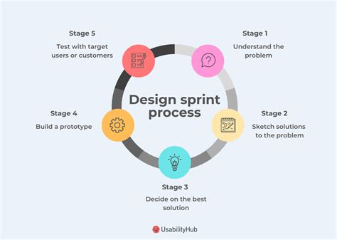 What Is A Design Sprint Usabilityhub