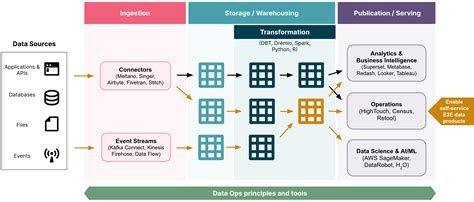 Meet The Modern Data Stack Thoughtworks