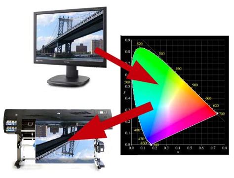 An icc_colorspace object can be constructed from an appropriate icc_profile. Color Management, Grundlagenwissen | digiposter Schweiz