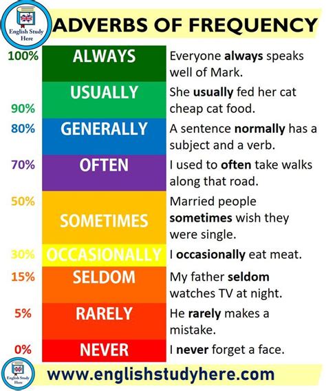 Knowing adverbs of frequency is a great way to be able to further explain a situation within your conversation, as well as adding a whole host of new words to your vocabulary. Advérbios de Frequência - Inglês Estudo Aqui - Dicas de ...