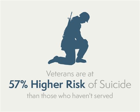 Brain Trauma And Veteran Suicide Cohen Veterans Bioscience