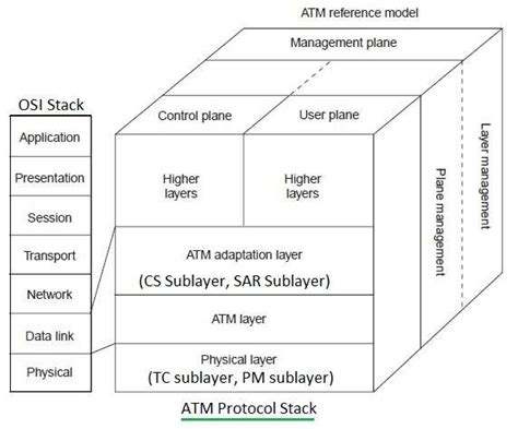 Atm Protocol Stack Aal Layeratm Layerphysical Layer