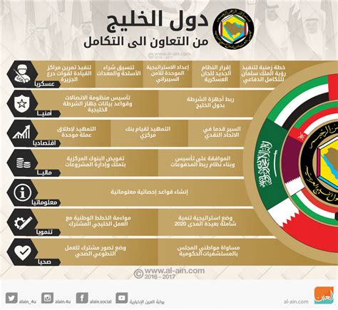 ما هي أهداف مجلس التعاون الخليجي Malayhaidir