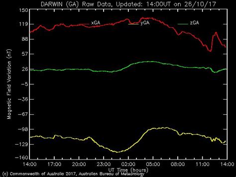 Australia Station Magnetometer 102617 Au Sws Space Weather Services
