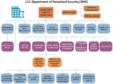 Dhs Org Chart More About Us Homeland Security Org Charting