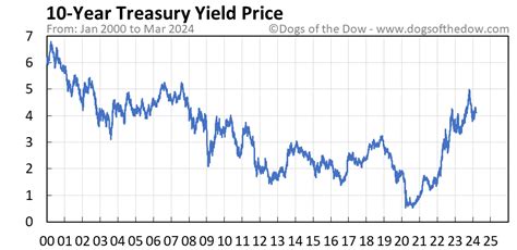 10 Year Treasury Yield Price Today Plus 7 Insightful Charts • Dogs Of