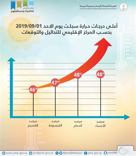 ميلادي اليوم تاريخ اليوم ميلادي رقمي التاريخ الهجرى اليوم فى مصر ما هو تاريخ اليوم بالهجري التاريخ الهجري اليوم في السعودية كم تاريخ اليوم ميلادي jhvdo hgd. الشرقية تسجل أعلى درجة حرارة اليوم | صحيفة المواطن ...